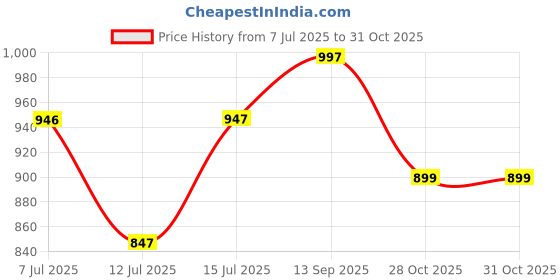 amazon.in sataz Women's Ready to Wear Plain Blue Satin Silk 1 Minute Pre Pleated Saree with Black Unstiched Blouse sataz Price History Graph from 7 Jul 2025 to 28 Oct 2025