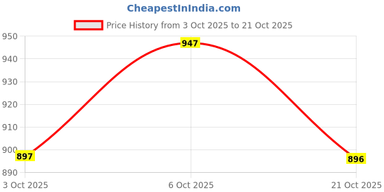 amazon.in shopaz Women's Ready to Wear Plain Dark Blue Satin Silk 1 Minute Pre Pleated Saree With Dark Blue Unstitched Blouse shopaz Price History Graph from 3 Oct 2025 to 21 Oct 2025