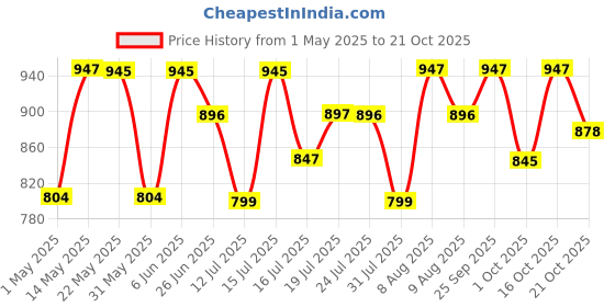 amazon.in shopaz Women's Ready to Wear Plain Navy Blue Satin Silk 1 Minute Pre Pleated Saree With Unstitched Blouse shopaz Price History Graph from 1 May 2025 to 21 Oct 2025
