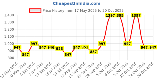 amazon.in sataz Women's Ready to Wear Regal Blue Satin Silk 1 Minute Pre Pleated Mirror Saree with Unstiched Blouse sataz Price History Graph from 17 May 2025 to 30 Oct 2025