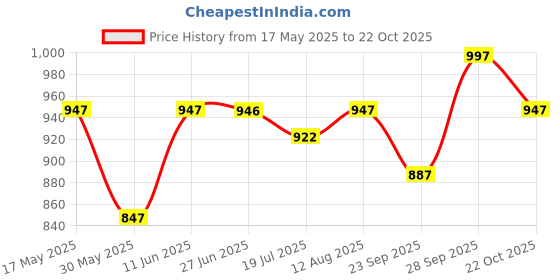 amazon.in sataz Women's Ready to Wear Satin Silk 1 Minute Pre Pleated Heavy Saree with Designer Pearl Tassels Lace (Wine) sataz Price History Graph from 17 May 2025 to 22 Oct 2025