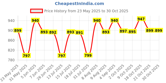 amazon.in sataz Women's Ready to Wear Satin Silk 1 Minute Pre Pleated Pain Bollywood Saree with Unstiched Blouse (Maroon) sataz Price History Graph from 23 May 2025 to 30 Oct 2025