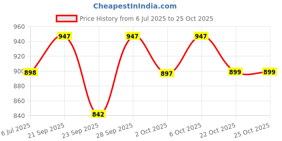 amazon.in shopaz Women's Ready to Wear Satin Silk 1 Minute Pre Pleated Plain Bollywood Saree (Maroon) shopaz Price History Graph from 6 Jul 2025 to 22 Oct 2025
