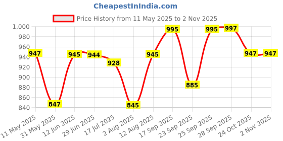 amazon.in sataz Women's Ready to Wear Satin Silk One Minute Readymade Saree With Unstiched Blouse (Yellow) sataz Price History Graph from 11 May 2025 to 2 Nov 2025