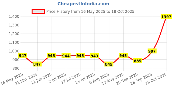 amazon.in sataz Women's Ready to Wear Wine Plain Satin Silk 1 Minute Pre Pleated Saree with Sequin Sequience Unstiched Blouse sataz Price History Graph from 16 May 2025 to 18 Oct 2025