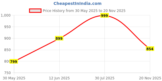 amazon.in studio shringaar Women's Readymade Art Silk Embroidered Saree Blouse with Elbow Length Sleeves studio shringaar Price History Graph from 30 May 2025 to 20 Nov 2025