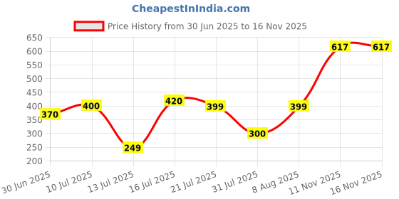 amazon.in happy owl Women's Readymade Art Silk Round Neck Sleeveless Saree Blouse happy owl Price History Graph from 30 Jun 2025 to 16 Nov 2025