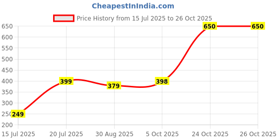amazon.in happy owl Women's Readymade Art Silk Round Neck Sleeveless Saree Blouse happy owl Price History Graph from 15 Jul 2025 to 26 Oct 2025