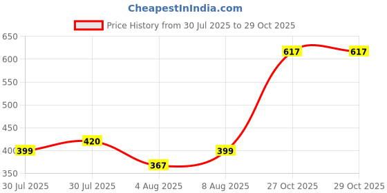 amazon.in happy owl Women's Readymade Art Silk Round Neck Sleeveless Saree Blouse happy owl Price History Graph from 30 Jul 2025 to 29 Oct 2025
