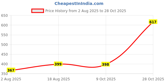 amazon.in happy owl Women's Readymade Art Silk Round Neck Sleeveless Saree Blouse happy owl Price History Graph from 2 Aug 2025 to 28 Oct 2025