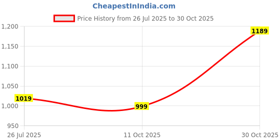 amazon.in vardha Women's Readymade Art Silk Sleeveless Saree Blouse Padded (Orange) vardha Price History Graph from 26 Jul 2025 to 30 Oct 2025