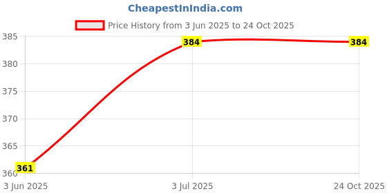 amazon.in nd & r Women's Readymade, Banarasi Brocade (Chanderi) Short Sleeve Ladies Blouse, Choli for Saree, Ready to Wear. nd & r Price History Graph from 3 Jun 2025 to 22 Oct 2025