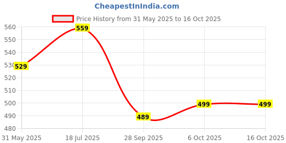 amazon.in pujia mills Women's Readymade Blouse Embroidery Multi Coding Dull Golden Sequence Work Indian Ethnic Designer Stitched Readymade Saree Half Sleeve Blouse for Women for Saree Lehenga Choli pujia mills Price History Graph from 31 May 2025 to 16 Oct 2025