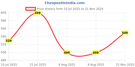 amazon.in pujia mills Women's Readymade Blouse Embroidery Multi Coding Gold Thread Indian Ethnic Designer Stitched Readymade Saree Half Sleeve Blouse for Women for Saree Lehenga Choli pujia mills Price History Graph from 10 Jul 2025 to 21 Nov 2025
