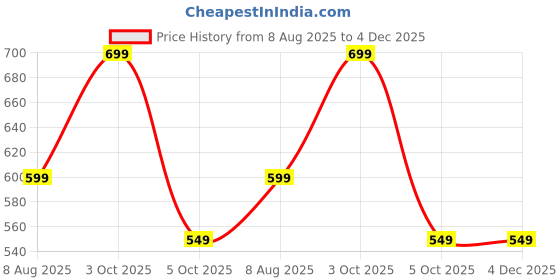 amazon.in pujia mills Women's Readymade Blouse Multi Golden codding Sequence Embroidery Work Indian Ethnic Designer Stitched Readymade Saree Half Sleeve Blouse for Women for Saree Lehenga Choli pujia mills Price History Graph from 8 Aug 2025 to 4 Dec 2025