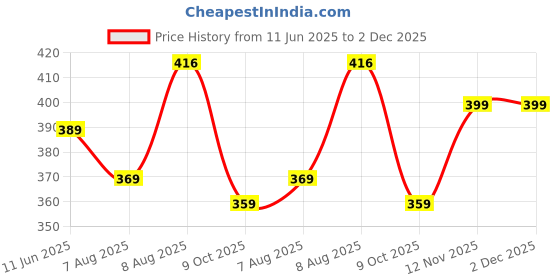amazon.in pujia mills Women's Readymade Blouse Short Sleeve Blouse Fabric Milan Silk pujia mills Price History Graph from 11 Jun 2025 to 2 Dec 2025