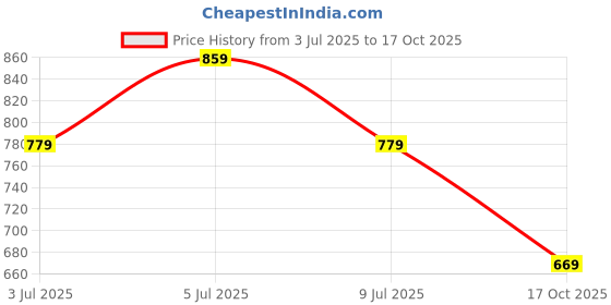 amazon.in pujia mills Women's Readymade Bridal Blouse Embroidery Copper Coding Glitter Sequence Thread Work Indian Ethnic Designer Stitched Half Sleeve Blouse Readymade for Women Saree Bridal Lehenga Choli pujia mills Price History Graph from 3 Jul 2025 to 17 Oct 2025