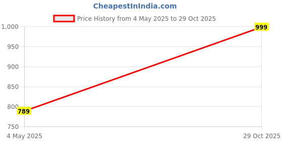 amazon.in pujia mills women's readymade bridal Kapdu blouse designe embroidery golden coding glitter sequence thread work Indian Ethnic Designer Stitched blouse half sleeve blouse for women bridal Lehenga Choli pujia mills Price History Graph from 4 May 2025 to 29 Oct 2025