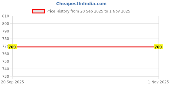 amazon.in pujia mills women's readymade bridal Kapdu blouse designe embroidery golden coding glitter sequence thread work Indian Ethnic Designer Stitched blouse half sleeve blouse for women bridal Lehenga Choli pujia mills Price History Graph from 20 Sep 2025 to 1 Nov 2025