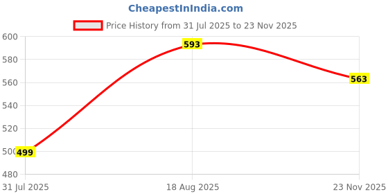 amazon.in studio shringaar Women's Readymade Brocade Zari Elbow Length Sleeves Saree Blouse studio shringaar Price History Graph from 31 Jul 2025 to 23 Nov 2025