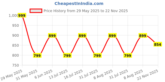 amazon.in studio shringaar Women's Readymade Cotton Chikankari Glass Neck Saree Blouse with Elbow Length Sleeves. studio shringaar Price History Graph from 29 May 2025 to 22 Nov 2025
