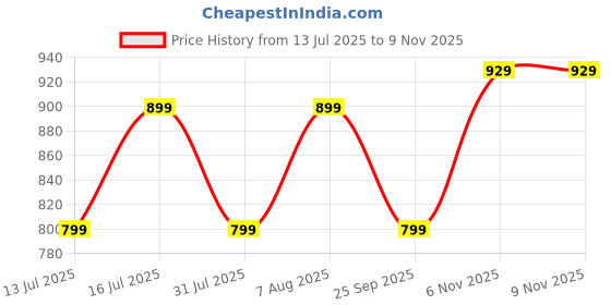 amazon.in studio shringaar Women's Readymade Cotton Embroiderd Saree Blouse with Elbow Length Sleeves studio shringaar Price History Graph from 13 Jul 2025 to 9 Nov 2025