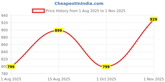 amazon.in studio shringaar Women's Readymade Cotton Embroiderd Saree Blouse with Elbow Length Sleeves studio shringaar Price History Graph from 1 Aug 2025 to 1 Nov 2025