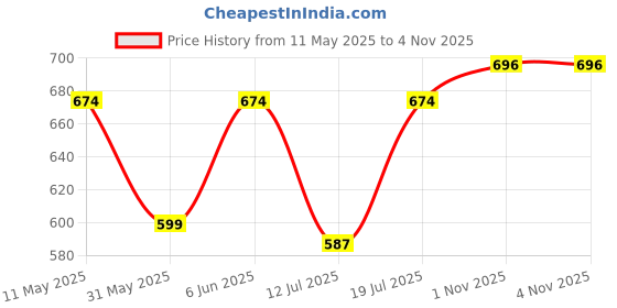 amazon.in studio shringaar Women's Readymade Cotton Ikat 3/4 Sleeves Saree Blouse studio shringaar Price History Graph from 11 May 2025 to 2 Nov 2025