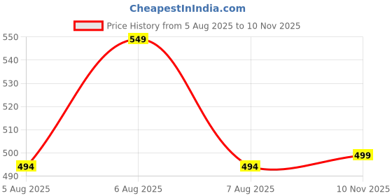 amazon.in studio shringaar Women's Readymade Cotton Katha Printed Saree Blouse with Elbow Length Sleeves studio shringaar Price History Graph from 5 Aug 2025 to 10 Nov 2025