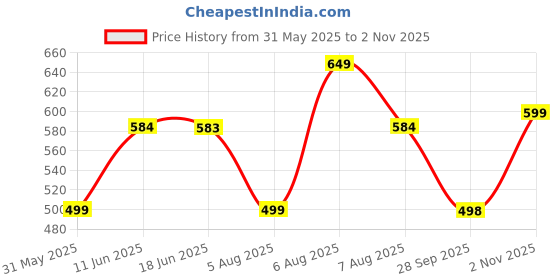 amazon.in studio shringaar Women's Readymade Cotton-Silk Sleeveless Saree Blouse studio shringaar Price History Graph from 31 May 2025 to 2 Nov 2025