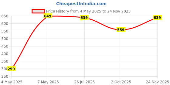 amazon.in pujia mills Womens Readymade Fancy Halter Neck Sleeveless Cotton Saree Blouse. pujia mills Price History Graph from 4 May 2025 to 24 Nov 2025