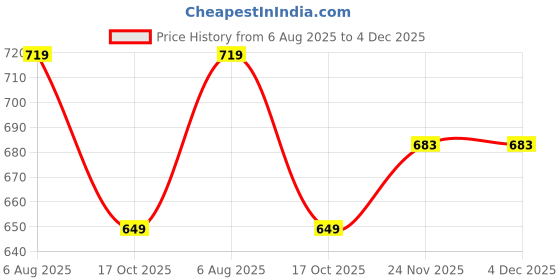 amazon.in studio shringaar Women's Readymade Indigo Blue Block Printed 3/4 Sleeves Cotton Saree Blouse studio shringaar Price History Graph from 6 Aug 2025 to 4 Dec 2025
