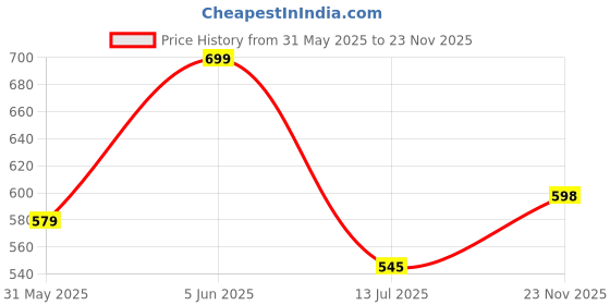 amazon.in studio shringaar Women's Readymade Maroon Cotton Dhaboo Printed Saree Blouse with Elbow Length Sleeves studio shringaar Price History Graph from 31 May 2025 to 23 Nov 2025