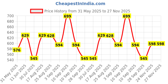 amazon.in studio shringaar Women's Readymade Pastel Brocade Elbow Length Sleeves Saree Blouse studio shringaar Price History Graph from 31 May 2025 to 27 Nov 2025