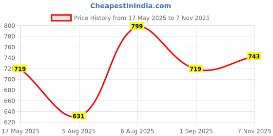 amazon.in studio shringaar Women's Readymade Pink Polyester Saree Blouse With Elbow Length Sleeves studio shringaar Price History Graph from 17 May 2025 to 7 Nov 2025