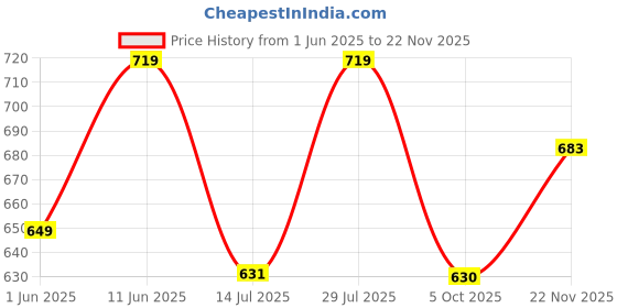 amazon.in studio shringaar Women's Readymade Pink Polyester Saree Blouse With Elbow Length Sleeves studio shringaar Price History Graph from 1 Jun 2025 to 22 Nov 2025