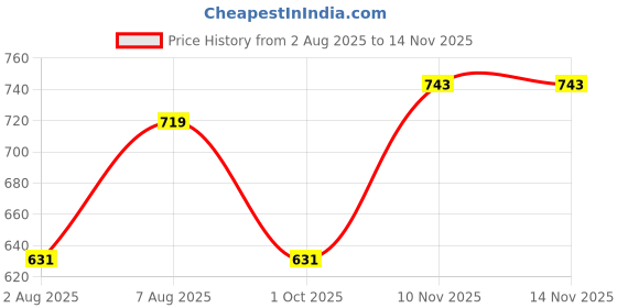 amazon.in studio shringaar Women's Readymade Pink Polyester Saree Blouse With Elbow Length Sleeves studio shringaar Price History Graph from 2 Aug 2025 to 13 Nov 2025