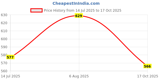 amazon.in studio shringaar Women's Readymade Polyester Digital Printed Elbow Length Sleeves Saree Blouse studio shringaar Price History Graph from 14 Jul 2025 to 17 Oct 2025