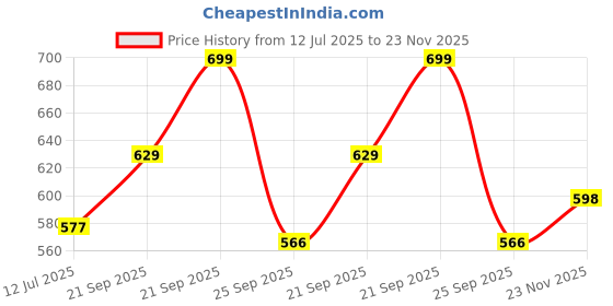 amazon.in studio shringaar Women's Readymade Polyester Digital Printed Elbow Length Sleeves Saree Blouse studio shringaar Price History Graph from 12 Jul 2025 to 23 Nov 2025
