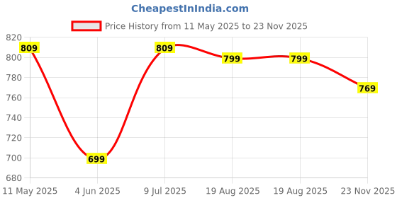 amazon.in studio shringaar Women's Readymade Polyester Elbow Length Sleeves Saree Blouse with Mirror Work studio shringaar Price History Graph from 11 May 2025 to 23 Nov 2025