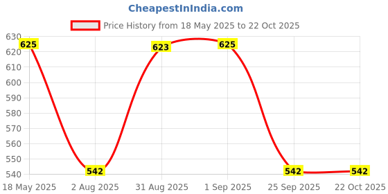 amazon.in studio shringaar Women's Readymade Polyester Padded Saree Blouse with Short Sleeves. studio shringaar Price History Graph from 18 May 2025 to 22 Oct 2025