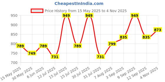amazon.in studio shringaar Women's Readymade Polyester Taffeta Floor Length Skirt Lahenga Ghaghra studio shringaar Price History Graph from 15 May 2025 to 4 Nov 2025