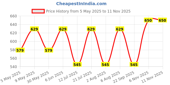 amazon.in studio shringaar Women's Readymade Polyester WarliArt Saree Blouse with Elbow Length Sleeve studio shringaar Price History Graph from 5 May 2025 to 11 Nov 2025