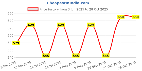 amazon.in studio shringaar Women's Readymade Polyester WarliArt Saree Blouse with Elbow Length Sleeve studio shringaar Price History Graph from 3 Jun 2025 to 28 Oct 2025