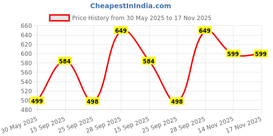 amazon.in studio shringaar Women's Readymade Pure Cotton Ikat Elbow Length Sleeves Saree Blouse studio shringaar Price History Graph from 30 May 2025 to 17 Nov 2025