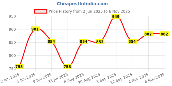 amazon.in studio shringaar Women's Readymade Pure Cotton Saree Blouse with Elbow Length Sleeves studio shringaar Price History Graph from 2 Jun 2025 to 4 Nov 2025