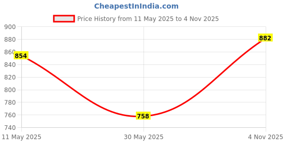 amazon.in studio shringaar Women's Readymade Pure Cotton Saree Blouse with Elbow Length Sleeves studio shringaar Price History Graph from 11 May 2025 to 4 Nov 2025