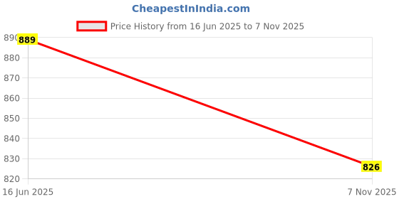 amazon.in studio shringaar Women's Readymade Red Ikkat Pure Cotton Saree Blouse with Elbow Length Sleeves studio shringaar Price History Graph from 16 Jun 2025 to 7 Nov 2025