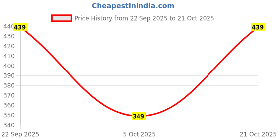 amazon.in vardha Women's Readymade Silk Patola Saree Blouse with Elbow Sleeve and Traditional Look | Blouse for Women vardha Price History Graph from 22 Sep 2025 to 21 Oct 2025