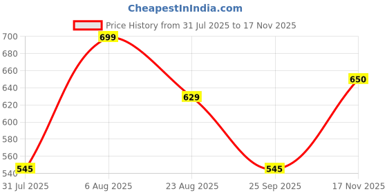 amazon.in studio shringaar Women's Readymade Silver Brocade Elbow Length Sleeves Saree Blouse studio shringaar Price History Graph from 31 Jul 2025 to 17 Nov 2025